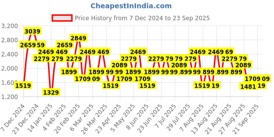 myntra.com Trendyol Women Sweatshirt trendyol Price History Graph from 7 Dec 2024 to 23 Sep 2025