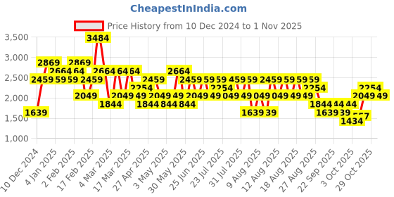 myntra.com Trendyol Women Sweatshirt trendyol Price History Graph from 10 Dec 2024 to 1 Nov 2025