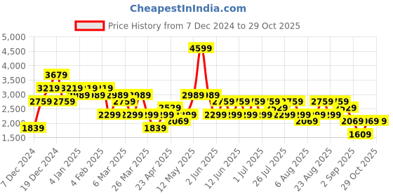 myntra.com Trendyol Women Sweatshirt trendyol Price History Graph from 7 Dec 2024 to 28 Oct 2025