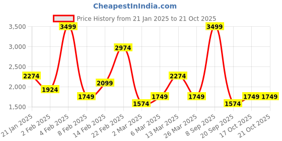 myntra.com Trendyol Women Sweatshirt trendyol Price History Graph from 21 Jan 2025 to 21 Oct 2025