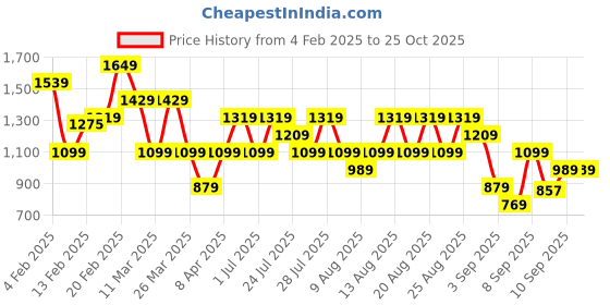 myntra.com Trendyol Women Sweatshirt trendyol Price History Graph from 4 Feb 2025 to 24 Oct 2025