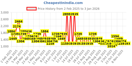 myntra.com Trendyol Women Sweatshirt trendyol Price History Graph from 2 Feb 2025 to 31 Dec 2025