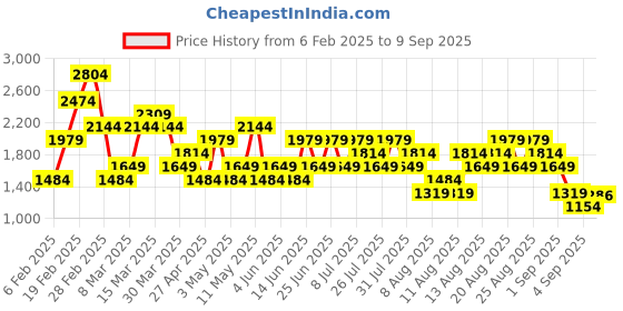 myntra.com Trendyol Women Sweatshirt trendyol Price History Graph from 6 Feb 2025 to 9 Sep 2025