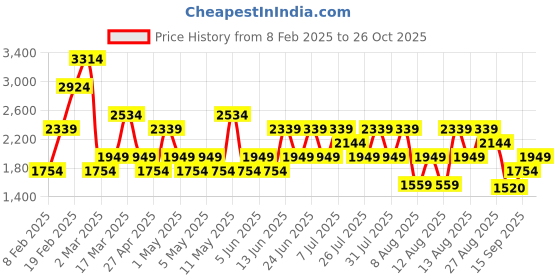 myntra.com Trendyol Women Sweatshirt trendyol Price History Graph from 8 Feb 2025 to 26 Oct 2025