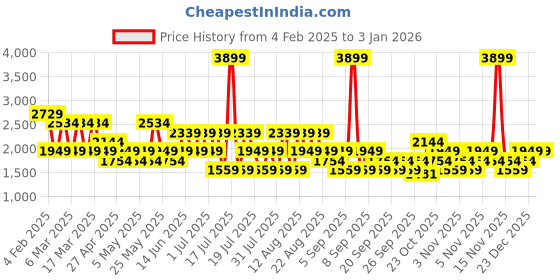 myntra.com Trendyol Women Sweatshirt trendyol Price History Graph from 4 Feb 2025 to 2 Jan 2026