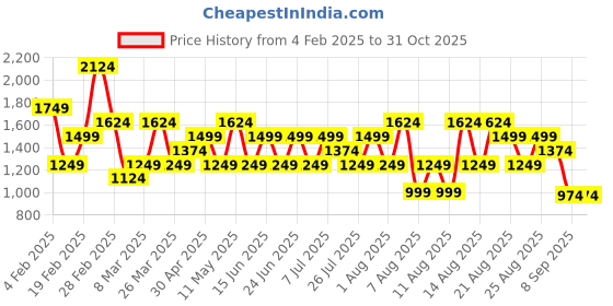 myntra.com Trendyol Women Sweatshirt trendyol Price History Graph from 4 Feb 2025 to 31 Oct 2025
