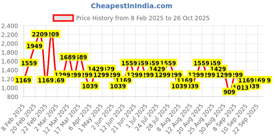 myntra.com Trendyol Women Sweatshirt trendyol Price History Graph from 8 Feb 2025 to 25 Oct 2025