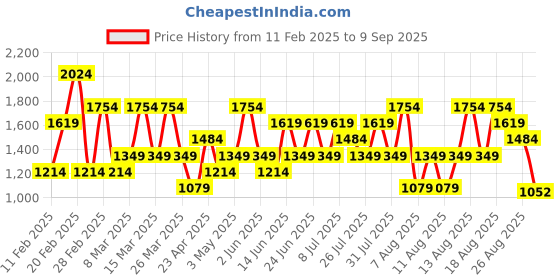myntra.com Trendyol Women Sweatshirt trendyol Price History Graph from 11 Feb 2025 to 9 Sep 2025