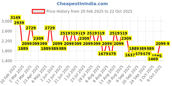 myntra.com Trendyol Women Sweatshirt trendyol Price History Graph from 20 Feb 2025 to 21 Oct 2025