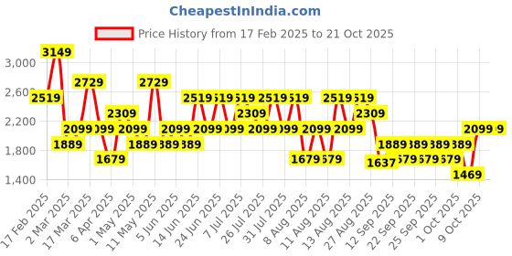 myntra.com Trendyol Women Sweatshirt trendyol Price History Graph from 17 Feb 2025 to 21 Oct 2025