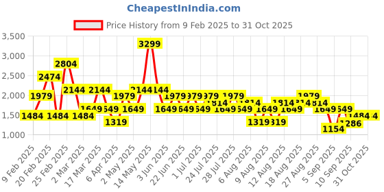 myntra.com Trendyol Women Sweatshirt trendyol Price History Graph from 9 Feb 2025 to 30 Oct 2025