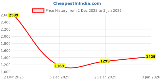 myntra.com Trendyol Women Sweatshirt trendyol Price History Graph from 2 Dec 2025 to 31 Dec 2025