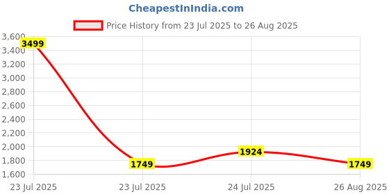 myntra.com Trendyol Women Sweet Heart Neck Top trendyol Price History Graph from 23 Jul 2025 to 26 Aug 2025