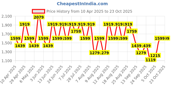 myntra.com Trendyol Women T-Shirt & Shorts Pure Cotton Night Suits trendyol Price History Graph from 10 Apr 2025 to 22 Oct 2025