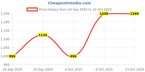 myntra.com Trendyol Women T-shirt Midi Dress trendyol Price History Graph from 24 Sep 2025 to 23 Oct 2025