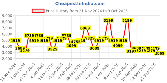 myntra.com Trendyol Women Tailored Jacket trendyol Price History Graph from 21 Nov 2024 to 3 Oct 2025