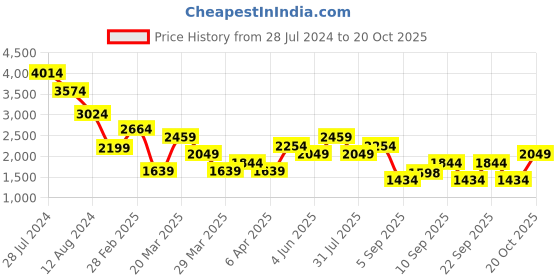 myntra.com Trendyol Women Teal Solid Tiered Cotton Maxi Dress trendyol Price History Graph from 28 Jul 2024 to 20 Oct 2025