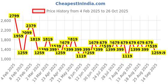 myntra.com Trendyol Women Textured A-Line Mini Skirt trendyol Price History Graph from 4 Feb 2025 to 26 Oct 2025