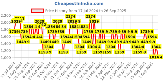 myntra.com Trendyol Women Textured PU Pencil Knee Length Skirt trendyol Price History Graph from 17 Jul 2024 to 26 Sep 2025