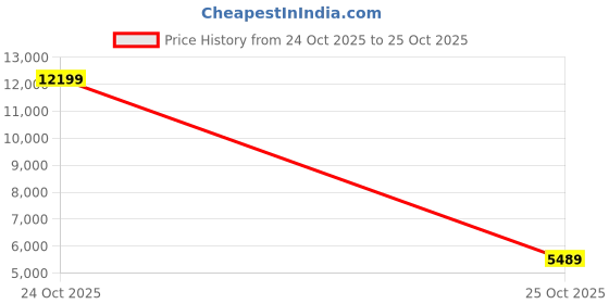 myntra.com Trendyol Women Textured Single Breasted Spread Collar Longline Overcoat trendyol Price History Graph from 24 Oct 2025 to 25 Oct 2025