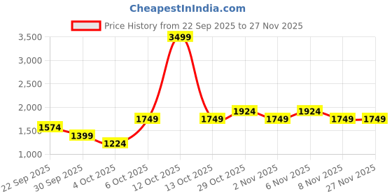 myntra.com Trendyol Women Textured Slip-On Shorts trendyol Price History Graph from 22 Sep 2025 to 26 Nov 2025