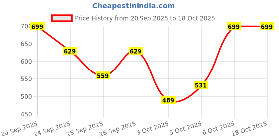 myntra.com Trendyol Women Textured Structured Buckle Detail Satchel Bag trendyol Price History Graph from 20 Sep 2025 to 18 Oct 2025
