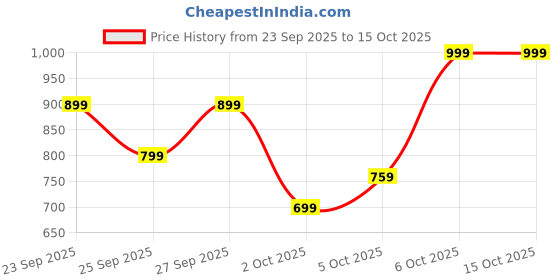 myntra.com Trendyol Women Textured Structured Satchel Bag trendyol Price History Graph from 23 Sep 2025 to 15 Oct 2025