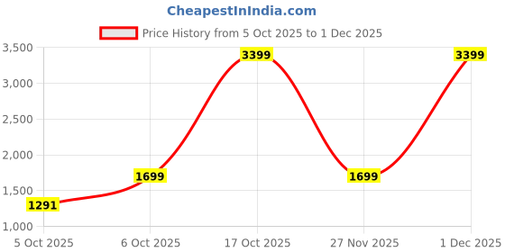 myntra.com Trendyol Women Textured Structured Satchel Bag trendyol Price History Graph from 5 Oct 2025 to 1 Dec 2025