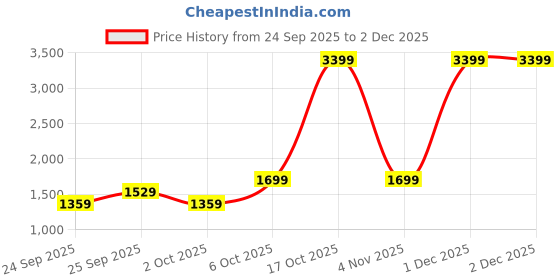 myntra.com Trendyol Women Textured Structured Satchel Bag trendyol Price History Graph from 24 Sep 2025 to 1 Dec 2025