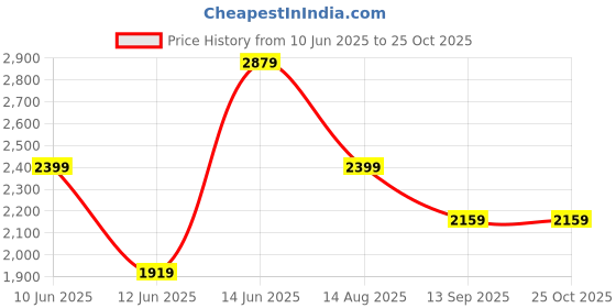 myntra.com Trendyol Women Tie and Dye Print Fit & Flare Mini Dress trendyol Price History Graph from 10 Jun 2025 to 24 Oct 2025