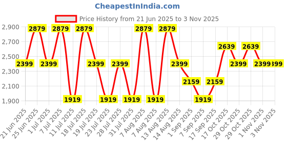 myntra.com Trendyol Women Tie-Up Neck Sheath Dress trendyol Price History Graph from 21 Jun 2025 to 2 Nov 2025