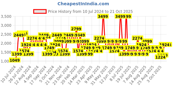 myntra.com Trendyol Women Trousers trendyol Price History Graph from 10 Jul 2024 to 21 Oct 2025