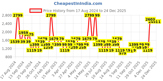 myntra.com Trendyol Women Trousers trendyol Price History Graph from 17 Aug 2024 to 24 Dec 2025