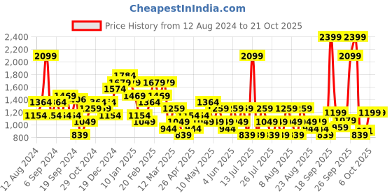 myntra.com Trendyol Women Trousers trendyol Price History Graph from 12 Aug 2024 to 21 Oct 2025