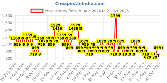 myntra.com Trendyol Women Trousers trendyol Price History Graph from 20 Aug 2024 to 21 Oct 2025