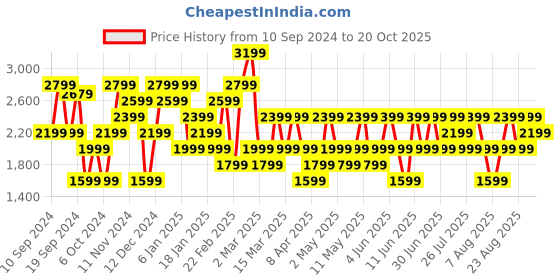 myntra.com Trendyol Women Trousers trendyol Price History Graph from 10 Sep 2024 to 20 Oct 2025