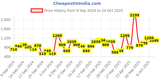 myntra.com Trendyol Women Trousers trendyol Price History Graph from 9 Sep 2024 to 24 Oct 2025