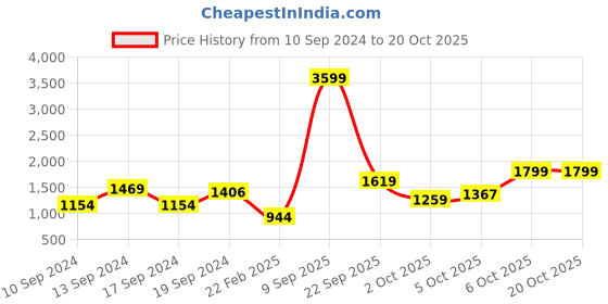 myntra.com Trendyol Women Trousers trendyol Price History Graph from 10 Sep 2024 to 20 Oct 2025
