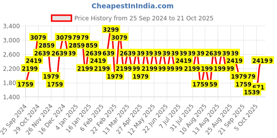 myntra.com Trendyol Women Trousers trendyol Price History Graph from 25 Sep 2024 to 21 Oct 2025