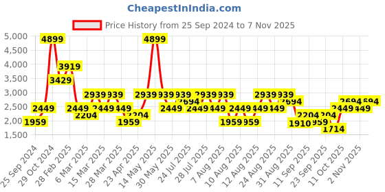 myntra.com Trendyol Women Trousers trendyol Price History Graph from 25 Sep 2024 to 4 Nov 2025