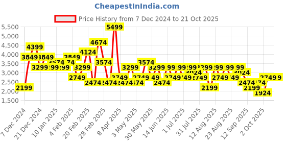 myntra.com Trendyol Women Trousers trendyol Price History Graph from 7 Dec 2024 to 20 Oct 2025