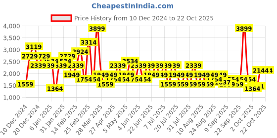 myntra.com Trendyol Women Trousers trendyol Price History Graph from 10 Dec 2024 to 21 Oct 2025