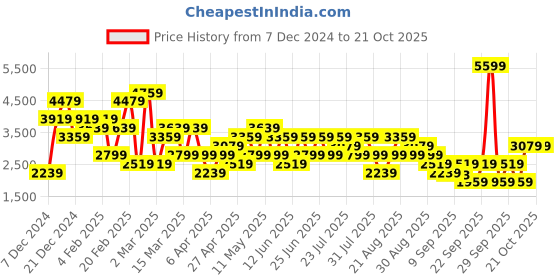 myntra.com Trendyol Women Trousers trendyol Price History Graph from 7 Dec 2024 to 21 Oct 2025