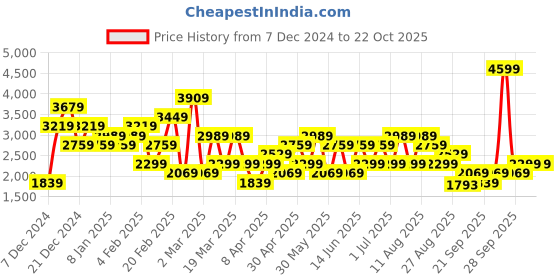 myntra.com Trendyol Women Trousers trendyol Price History Graph from 7 Dec 2024 to 22 Oct 2025