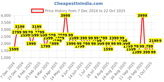 myntra.com Trendyol Women Trousers trendyol Price History Graph from 7 Dec 2024 to 21 Oct 2025