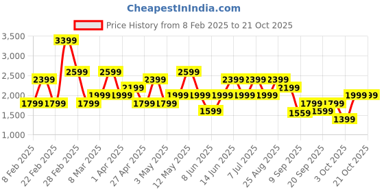 myntra.com Trendyol Women Trousers trendyol Price History Graph from 8 Feb 2025 to 21 Oct 2025