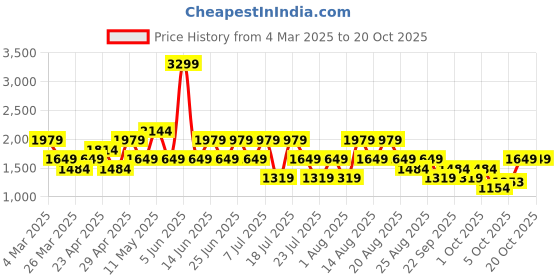 myntra.com Trendyol Women Trousers trendyol Price History Graph from 4 Mar 2025 to 20 Oct 2025