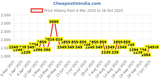 myntra.com Trendyol Women Trousers trendyol Price History Graph from 6 Mar 2025 to 25 Oct 2025