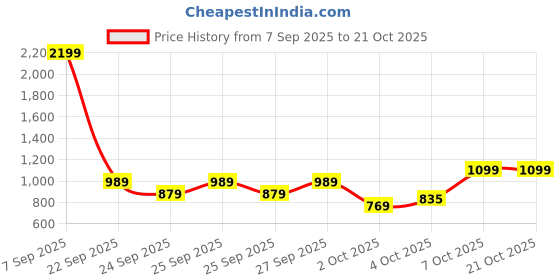 myntra.com Trendyol Women Trousers trendyol Price History Graph from 7 Sep 2025 to 20 Oct 2025