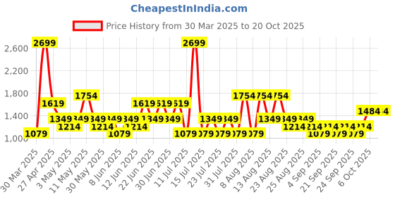 myntra.com Trendyol Women Trousers trendyol Price History Graph from 30 Mar 2025 to 20 Oct 2025